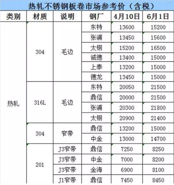 2019年裝修材料又要漲價(jià)了,要裝修就要盡快(業(yè)主必看)(圖2) 不銹鋼漲價(jià)
